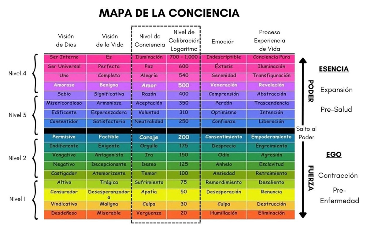 Mapa de la Conciencia desarrollado por el Dr. David R. Hawkins